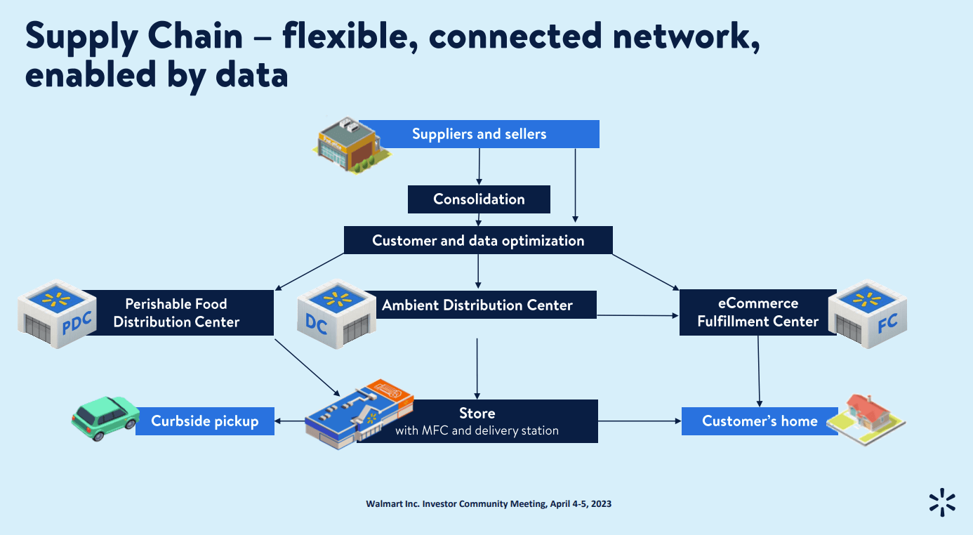 Walmart, Target highlight intersection of supply chain, customer